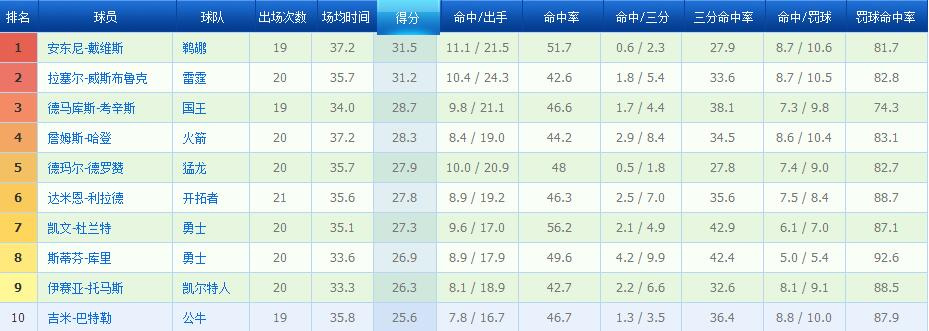 NBA球员数据榜：浓眉哥成得分王 哈登助攻称雄 第1页