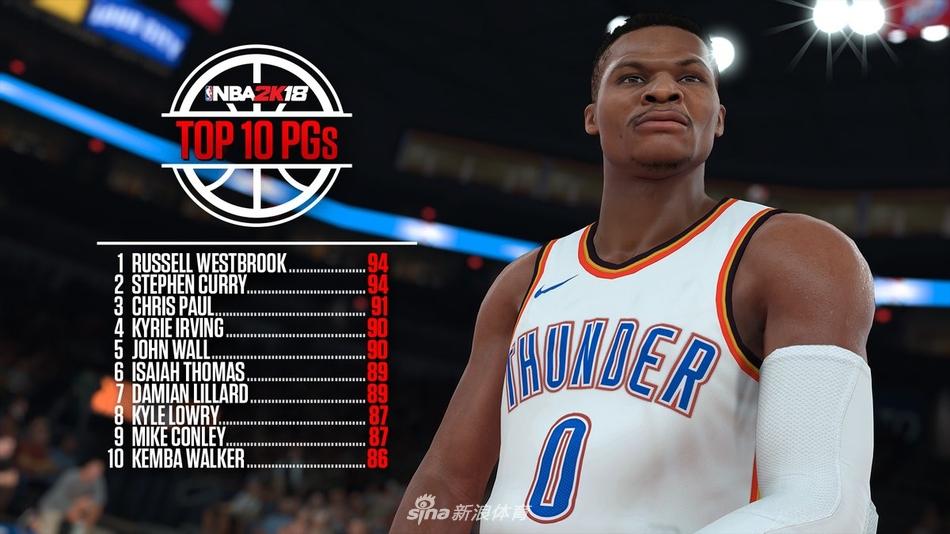 NBA2K18控卫TOP10(11) 第11页