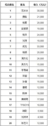 福布斯2017中国名人榜:范冰冰第一鹿晗第二赵丽颖第四(11) 第11页