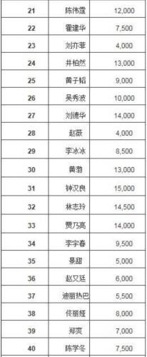 福布斯2017中国名人榜:范冰冰第一鹿晗第二赵丽颖第四(12) 第12页