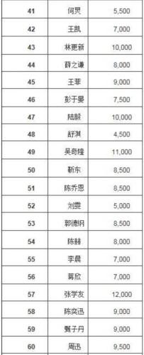 福布斯2017中国名人榜:范冰冰第一鹿晗第二赵丽颖第四(13) 第13页