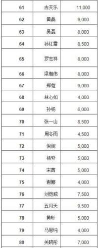 福布斯2017中国名人榜:范冰冰第一鹿晗第二赵丽颖第四(14) 第14页