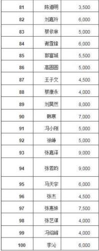 福布斯2017中国名人榜:范冰冰第一鹿晗第二赵丽颖第四(15) 第15页