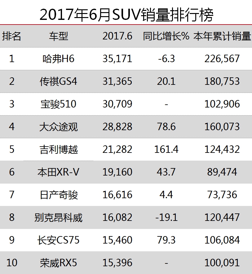 6月SUV销量解读，月售3万台火过途观，安全性居然这么不堪？ 第1页